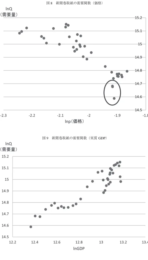 図 8 新聞巻取紙の需要関数（価格）