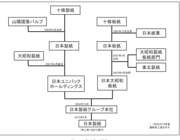 図 2 日本製紙グループの再編