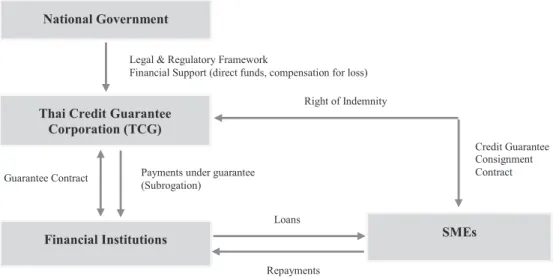 Figure 1 illustrates credit guarantee system in