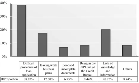 Fig. 2 Problems faced by SMEs in bank loan application.