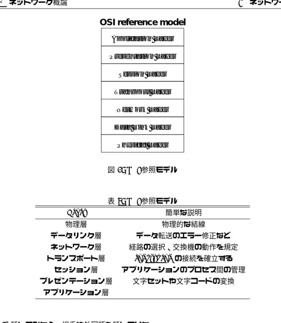 図 3: OSI 参照モデル 表 8: OSI 参照モデル Layer 簡単な説明 物理層 物理的な結線 データリンク層 データ転送のエラー修正など ネットワーク層 経路の選択、交換機の動作を規定 トランスポート層 end–to–end の接続を確立する セッション層 アプリケーションのプロセス間の管理 プレゼンテーション層 文字セットや文字コードの変換 アプリケーション層 6