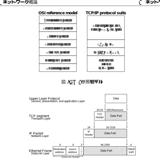 図 4: OSI 参照モデル DataLink Layer Transport LayerNetwork Layer 4 checksum2type6sourceaddress6Destination