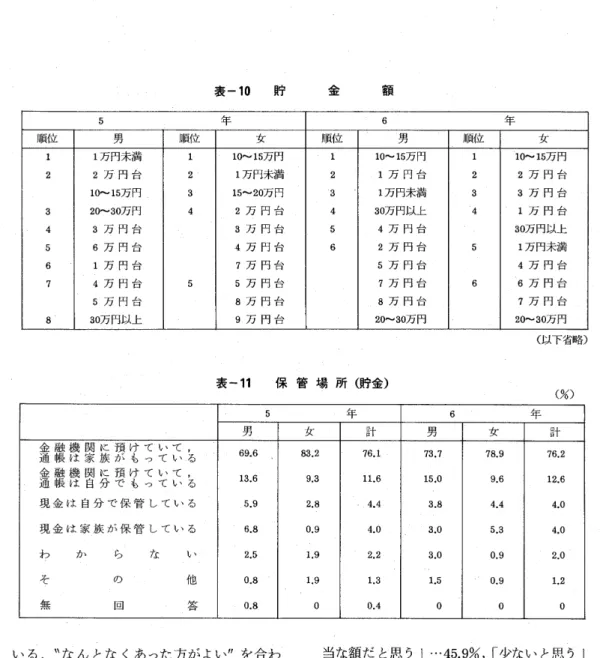 表 一10貯 金 額 5年 6年 順位 男 順位 女 順位 男 順位 女 i 1万 円未満 1 10〜15万 円 1 10〜15万 円 1 10〜15万 円 2 2万 円 台 2 1万 円未満 2 1万 円 台 2 2万 円 台 10〜15万 円 3 15〜20万 円 3 1万 円未満 3 3万 円 台 3 20〜30万 円 4 2万 円 台 4 30万 円 以 上 4 1万 円 台 4 3万 円 台 3万 円 台 5 4万 円 台 30万 円以 上 5 6万 円 台 4万 円 台 s 2万 円 台 5 1