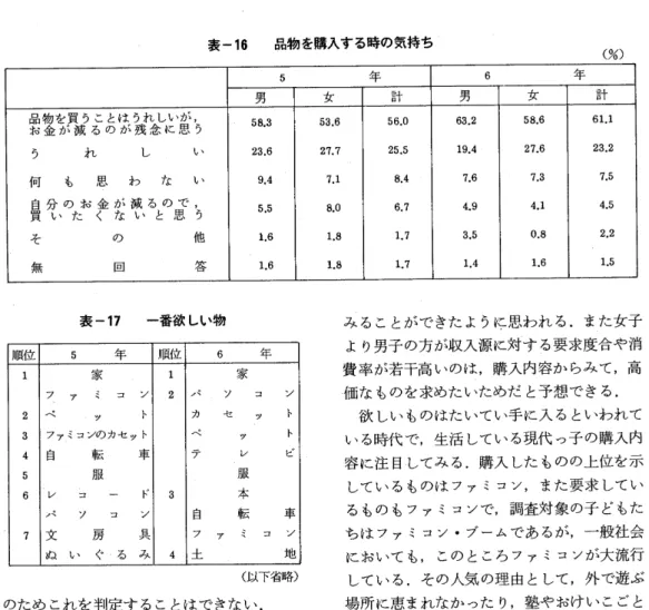 表 一16品 物 を購 入 す る時 の 気 持 ち <%) 5年 6年 男 女 計 男 女 計 鑑 聡 あ驪 鵬 ち 58.3 53.6 56.0 63.2 58.6 61,1 う れ し い 23.6 27.7 25,5 19.4 27.6 23,2 何 も 思 わ な い 9.4 7.1 8.4 7.6 7.3 7.5 自 分 の お 金 が 減 る の で,買 い た く な い と 思 う 5,5 8.0 6.7 4.9 4.1 4.5 そ の 他 1,6 1.8 1.7 3.5 o.s 2