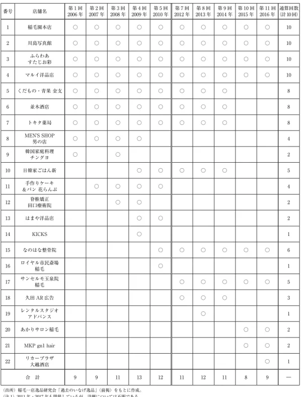 表 2：過去の「いなげ逸品」掲載店の一覧 番号 店舗名 第 1 回 2006 年 第 2 回 2007 年 第 3 回2008 年 第 4 回 2009 年 第 5 回2010 年 第 7 回 2012 年 第 8 回2013 年 第 9 回 2014 年 第 10 回2015 年 第 11 回2016 年 通算回数 （計 10 回） 1 稲毛園本店 ○ ○ ○ ○ ○ ○ ○ ○ ○ ○ 10 2 川島写真館 ○ ○ ○ ○ ○ ○ ○ ○ ○ ○ 10 3 ふらわあ すたじお彩 ○ ○ ○ ○ ○ ○ 