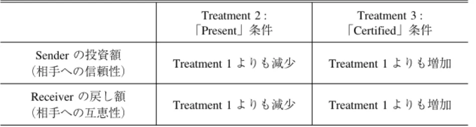 図表 4 Davidson and Stevens（2013）の実験結果（制度間比