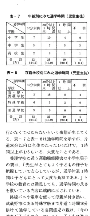 表 一7年 齢 別 にみ た通 学 時 間(児 童 生 徒) 通学時間 年 齢 30分 未満 30分以上1時 間未満 1時 間以 上 不 明 小 学 生 7 10 4 0 中 学 生 3 7 5 3 高 校 生 2 6 1 1 合 計 (%〉 (24.5)iz 23 (46.9) 10 (20.4) 4 (s.i) 表 一8在 籍学校別 にみた通学時 間(児 童 生徒) 遭 30分 未満 30分 以上未1時満 間 以 1時 間 上 不 明 盲 ・ 聾 ・養 護 学 校 3 18 8 4 特 殊 学 級 6 