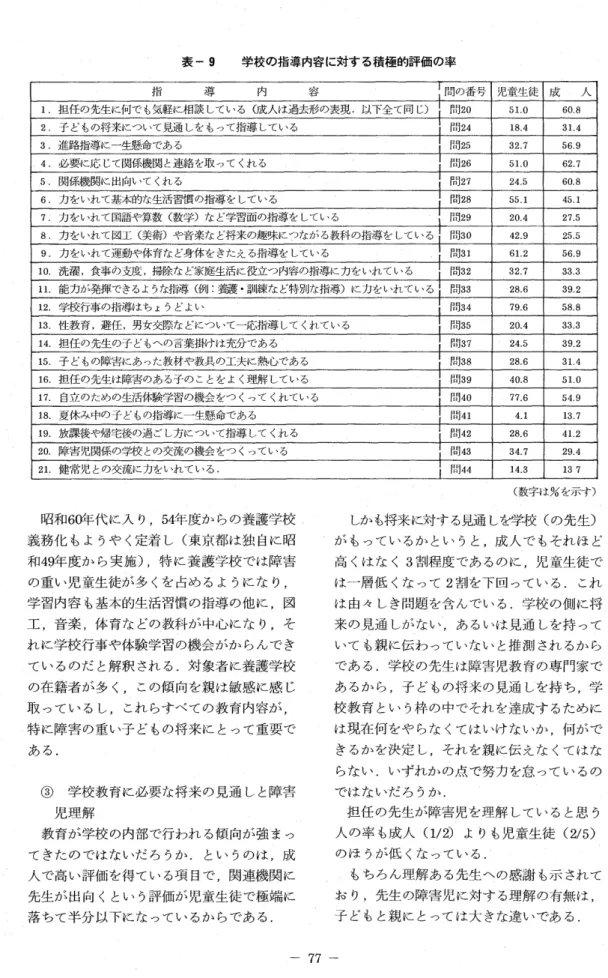 表 一9 学校の指導内容 に対す る積極的評価の率 指 導 内 容1問 の番号 児童生徒 成 人 1・鰤 先讎 何でも気翻 糺 一(成 腿 去吻 覿 以下蟹 剛 睡 51.0 60.8 2・ 子 ど もの褓 につし覗 通 しを もって埀 旨導 してい るi問24 :一 31.4 3.進 路 指 導 に一 生 懸 命 で あ る 問25 32.7 56.9 、.腰 に応 じて関係機関と醗 輙 。てくれるi齲 51.0 62.7 ・ ・ 一 鵲 一 醺 24.5 60.8 6の をい纏 本的姓 活習齣 囀 をし