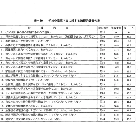 表 一10学 校の指導内容 に対 する消極 的評価の率 指 導 内 容1問 の番号 児童生徒 成 人 1.(。 の問 は 親 の 側 の 問 題 で あ るの で 肖㈱1問 、。 * * ,.将 来の見通 しを も。て指導 して晦 、,わから姻 纏 をair,以 下同 じ)i融 :・ 35.2 3.進 路指導に一生懸命で ない,わ か らない1問25 22.4 9.9 、.必覿 じて関係機関と連絡を取。てくれな喃 か卵 隴 ,;