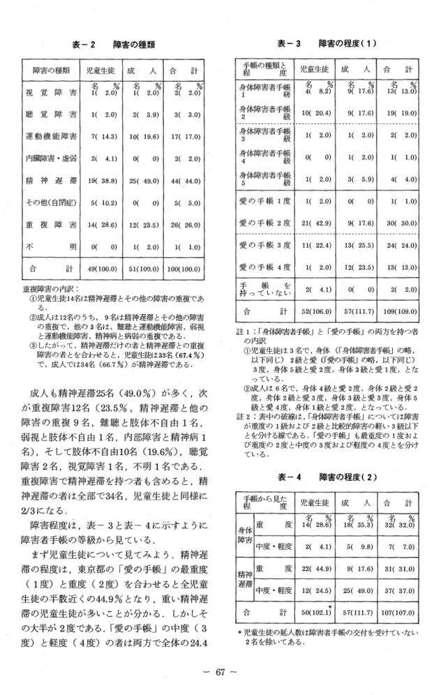 表 一2障 害 の 種 類 障害 の種類 児童生徒 成 人 合 計 名% 名% 名% 視 覚 障 害 1(2.0) 1(2.0) 2(2.Q) 聴 覚 障 害 1(2.01 2(3.9) 3(3.0) 運 動機 能障害 7(14.3) 10(19.6) 17(17.0) 内臓障害 ・虚弱 2(4.1) ofo> 2(2.0) 精 神 遅 滞 ド 19(38.8) 25(49.0) 44(44.0), その他(自閉症) 5(10.2) ofo> 5(5.0) 重 複 障 害 14(28.6) 12