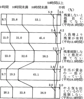 図 一5残 業の実態 と残業 時間 の多少の関係 偽 りの ない 実 情 を 示 す もの と思 わ れ る.こ れ は 経 営 者 自身 の意 識 調 査 の 結 果 で あ るが,長 時 間 残 業 の 企 業 で は"残 業 を しな い と他社 に 勝 て な い""人 員増 よ り残 業 の方 が 有 利""や る気 を 出 して い るの で規 制 しな い"と い う回 答 が 多 く,残 業 時 間が か な り長 くな る場 合, "