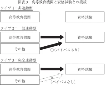 図表 3 高等教育機関と資格試験との接続 同志社商学 第６５巻 第２・３号（２０１３年１１月）