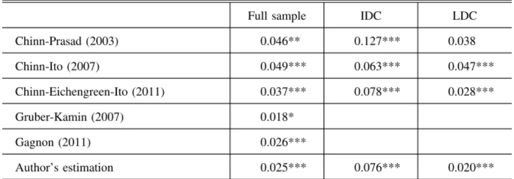 Table 1 Estimated coefficients of NFA/GDP on CA/GDP in the existing literature on medium-term determinants of the current account