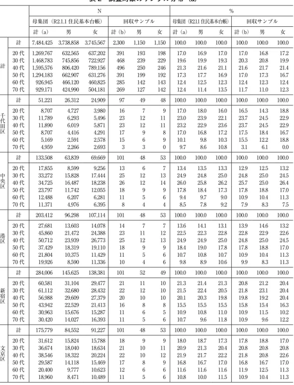 表 2　調査対象のサンプル分布（a） N ％ 母集団（R2.1.1 住民基本台帳） 回収サンプル 母集団（R2.1.1 住民基本台帳） 回収サンプル 計（a） 男 女 計（b） 男 女 計（a） 男 女 計（b） 男 女 計 計 7,484,425 3,738,858 3,745,567 2,300 1,150 1,150 100.0 100.0 100.0 100.0 100.0 100.020 代1,269,767632,565637,20239119319817.016.917.017.016.8 1
