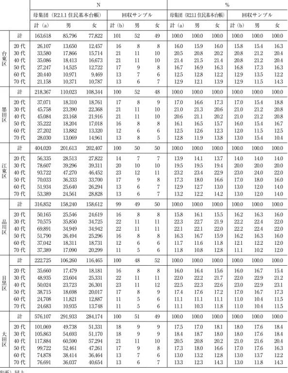 表 3　調査対象のサンプル分布（b） N ％ 母集団（R2.1.1 住民基本台帳） 回収サンプル 母集団（R2.1.1 住民基本台帳） 回収サンプル 計（a） 男 女 計（b） 男 女 計（a） 男 女 計（b） 男 女 台東区 計 163,618 85,796 77,822 101 52 49 100.0 100.0 100.0 100.0 100.0 100.020 代26,10713,65012,457168816.015.916.015.815.416.3 30 代 33,580 17,866 15