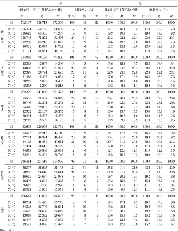 表 4　調査対象のサンプル分布（c） N ％ 母集団（R2.1.1 住民基本台帳） 回収サンプル 母集団（R2.1.1 住民基本台帳） 回収サンプル 計（a） 男 女 計（b） 男 女 計（a） 男 女 計（b） 男 女 世田谷区 計 712,117 339,718 372,399 100 48 52 100.0 100.0 100.0 100.0 100.0 100.020 代116,47455,78560,689178916.416.416.317.016.7 17.3 30 代 136,692 65,