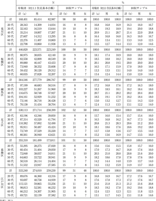 表 5　調査対象のサンプル分布（d） N ％ 母集団（R2.1.1 住民基本台帳） 回収サンプル 母集団（R2.1.1 住民基本台帳） 回収サンプル 計（a） 男 女 計（b） 男 女 計（a） 男 女 計（b） 男 女 荒川区 計 168,401 85,414 82,987 98 50 48 100.0 100.0 100.0 100.0 100.0 100.020 代28,34314,30914,034168816.816.816.916.316.0 16.7 30 代 32,163 16,519 15