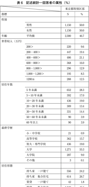 表 6　記述統計―回答者の属性（％） 東京都特別区部 指標 N ％ 性別 男性 1,150 50.0 女性 1,150 50.0 年齢 平均値 2,300 46.7 世帯収入（万円） 200＞ 220 9.6 200－400＞ 447 19.4 400－600＞ 486 21.1 600－800＞ 368 16.0 800－1,000＞ 296 12.9 1,000－1,200＞ 195 8.5 1200≦ 288 12.5 居住年数 5 年未満 652 28.3 5～10 年未満 392 17.0 10～