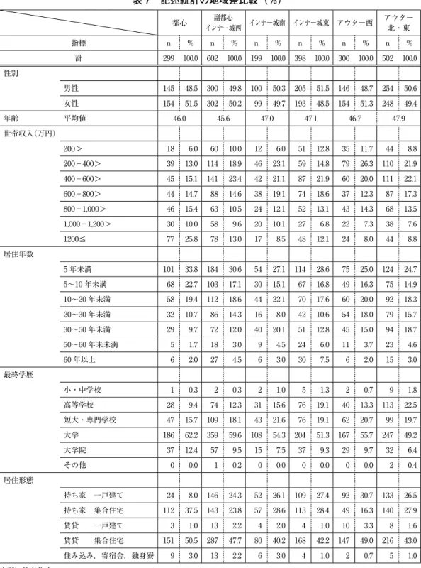 表 7　記述統計の地域差比較（％） 都心 副都心 インナー城西 インナー城南 インナー城東 アウター西 アウター北・東 指標 n ％ n ％ n ％ n ％ n ％ n ％ 計 299 100.0 602 100.0 199 100.0 398 100.0 300 100.0 502 100.0 性別 男性 145 48.5 300 49.8 100 50.3 205 51.5 146 48.7 254 50.6 女性 154 51.5 302 50.2 99 49.7 193 48.5 154 51.3 