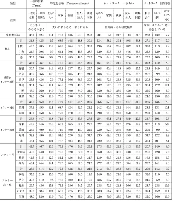 表 8　社会関係資本の集計結果 類型 一般的信頼 （Trust） 特定化信頼（Trustworthiness） ネットワーク　つきあい ネットワーク　団体参加 設問 一般的信頼 一般的互酬性 近所の人々 家族 親戚 友人・知人 職場同僚 近所の人々 家族 親戚 友人・知人 職場同僚 自治会注1 スポーツ・趣味 ボラン ティア・NPO そう思う・ ややそう思う 大いに頼りなる・頼りになる 日常的・ある程度頻繁 毎回・ほとんど・時々参加している 東京都区部 38.0 42.4 13.1 72.3 43.6 53