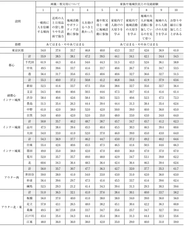 表 9　社会関係資本の世代間継承に関する集計結果（％） 設問 両親・祖父母について 家族や地域住民との交流経験12345678 9 10 一般的に 人を信頼 する傾向 近所の人と日用品の貸し借りや生活 面で協力 地域活動やボランティア活動に参加 人を助けるべきと教わった 親や祖父母と一緒に地域活動に参加 家庭内で人助けの大切さを学ぶ 家庭内で地域活動の大切さを学ぶ 地域の大人が地域活動に参加しているのを見 て育つ 地域の人から人助けの大切さを学ぶ お祭りや縁日に参加したことがある 指標 あてはまる・ややあて