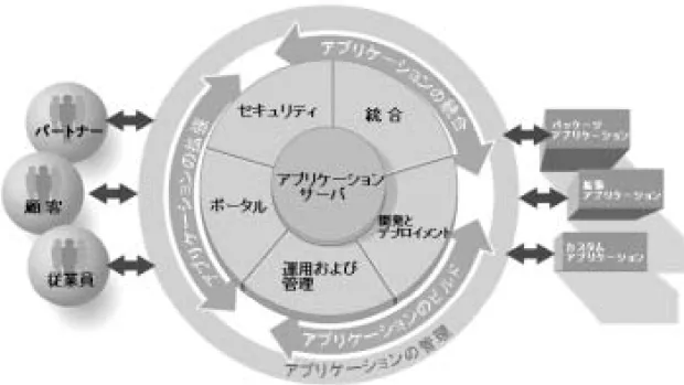 図 1  BEA WebLogic Platform