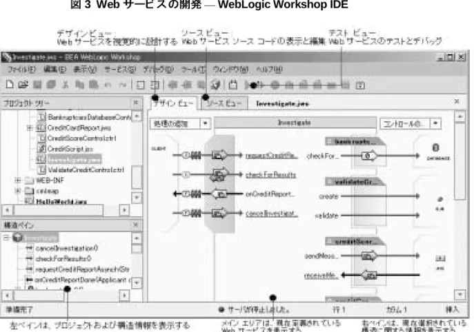 図 3  Web  サービスの開発 —  WebLogic Workshop IDE