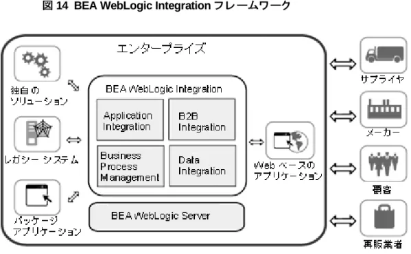 図 14  BEA WebLogic Integration フ レームワーク