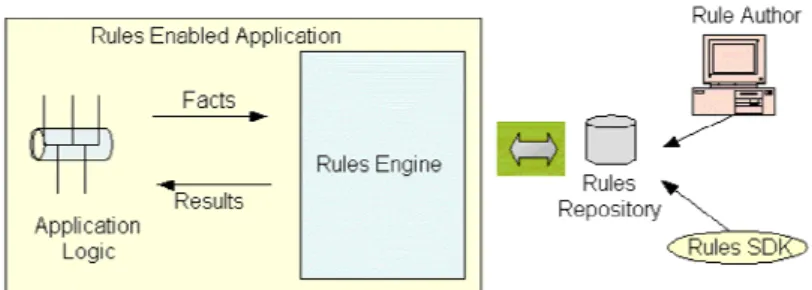 図 5: Oracle Business Rules 