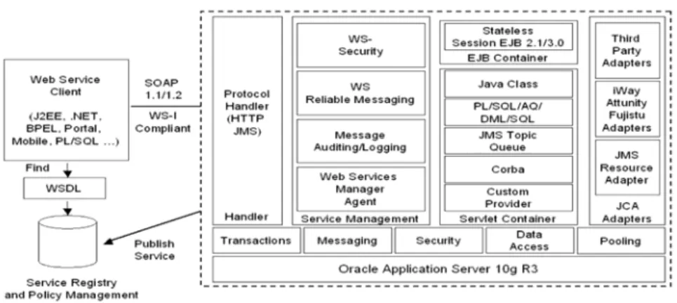 図 6: Oracle Application Server 10g R3（10.1.3.0.0)の Web Services フレームワーク 