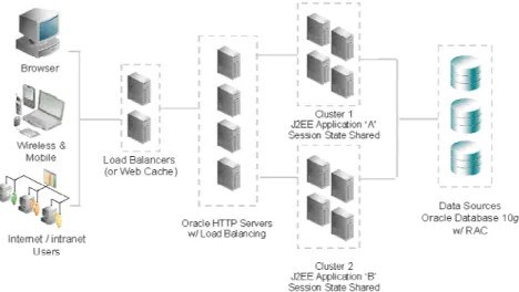 図 9: Oracle Application Server 10g R3 の分散トポロジ 
