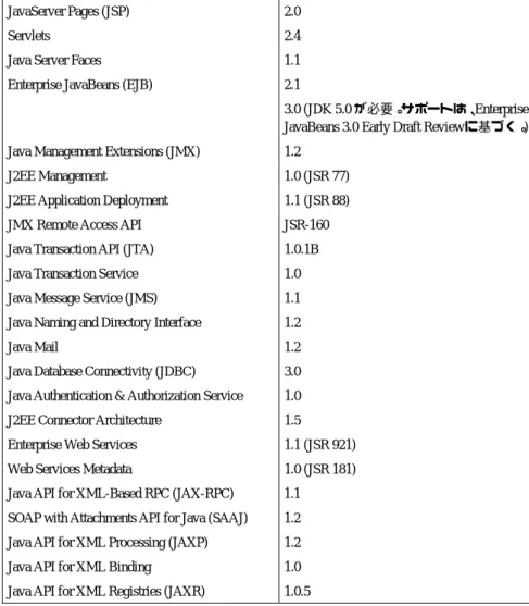 表 1: Oracle Application Server 10g R3 の標準対応 