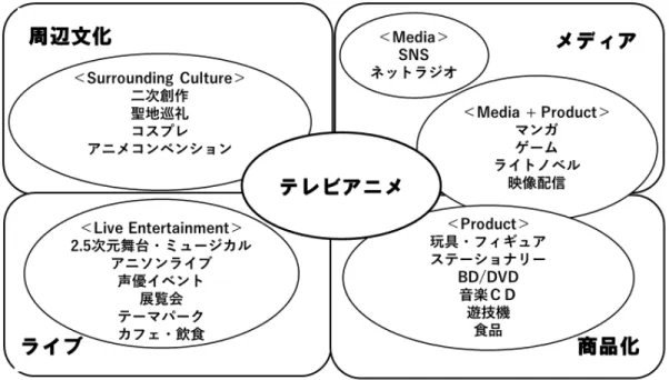 図 2-3.テレビアニメの消費構造 （図 1-4 と同じ）  主に深夜の時間帯に放送される成年向けテレビアニメは、 DVD や BD 等ビデ オグラムの販売を中心においたビジネスモデルのもとに製作されてきたが、こ れらの主要な購入者はオタクである。図 2-4 のように、日本の成年向けアニメの 制作分数は 2000 年時点で、キッズ・ファミリー向けの 66,480 分に対し、 8,120 分に過ぎなかったが、その後急激に増加し、2015 年以後キッズ・ファミリー向 けアニメの制作分数を上回っている。  単位＝