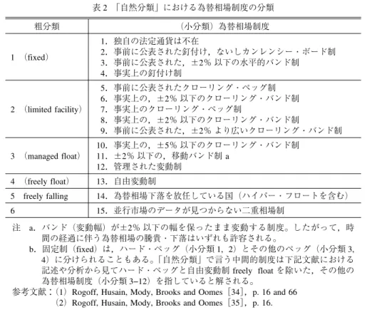 表 2 「自然分類」における為替相場制度の分類 粗分類 （小分類）為替相場制度 1 （fixed） 1．独自の法定通貨は不在 2．事前に公表された釘付け，ないしカンレンシー・ボード制 3．事前に公表された，±2％ 以下の水平的バンド制 4．事実上の釘付け制 2 （limited facility） 5．事前に公表されたクローリング・ペッグ制 6．事実上の，±2％ 以下のクローリング・バンド制7．事実上のクローリング・ペッグ制 8．事実上の，±2％ 以下のクローリング・バンド制 9．事前に公表された，±2％ 