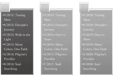 Figure 3: Dates of 3 Three-Year Cycle of Two-day Events 13）