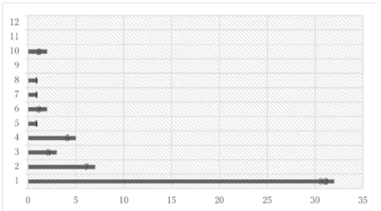 Figure 5: Frequency of Catechism School Attendance in 2017 (n=54)
