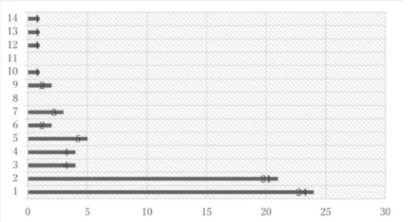Figure 8: Frequency Sleepover/Camp Attendance 2011-19 (n=69)