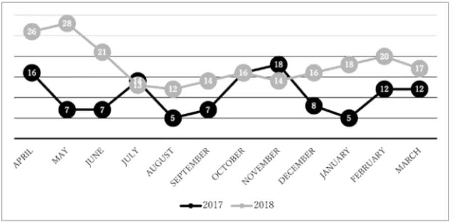 Figure 9: Variation of Catechism Class Attendance