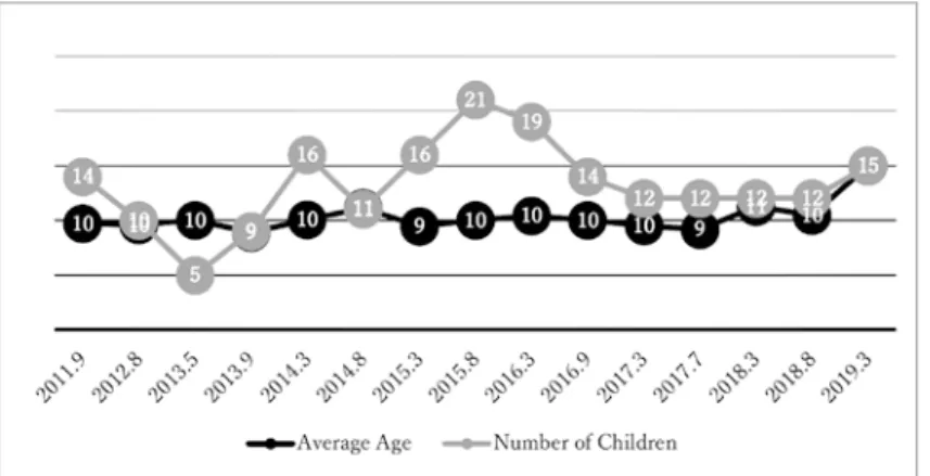 Figure 11: Average Age and Attendance at Two-day Events