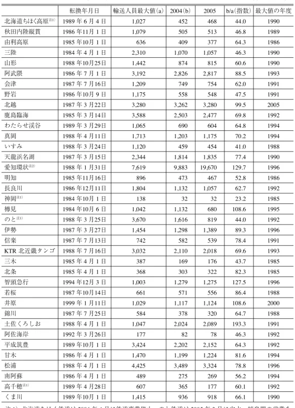 表 2 第三セクター鉄道の輸送量の推移 （単位：千人） 転換年月日 輸送人員最大値 （a） 2004 （b） 2005 b/a （指数）最大値の年度 北海道ちほく高原 注1） 1989 年 6 月 4 日 1,027 452 468 44.0 1990 秋田内陸縦貫 1986 年11月 1 日 1,079 505 513 46.8 1989 由利高原 1985 年10月 1 日 636 409 377 64.3 1986 三陸 1984 年 4 月 1 日 2,310 1,070 1,057 46.3 19