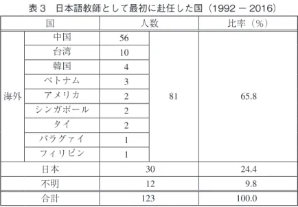 表 3　日本語教師として最初に赴任した国（1992 － 2016） 国 人数 比率（％） 海外 中国 56 81 65.8台湾10韓国4ベトナム3アメリカ2 シンガポール 2 タイ 2 パラグァイ 1 フィリピン 1 日本 30 24.4 不明 12 9.8 合計 123 100.0 表 3 を見ると、卒業後に日本語教師になった者のうち、海外で職に就いた 者の割合が高く、全体の65.8％を占めている。国の中では、中国が56名とほ かの国に比べて圧倒的に多い。これは本学の日本語教育の特色の一つで、 赴任先とし