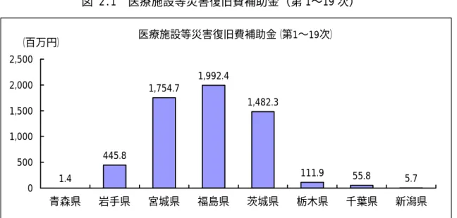 図 2.1  医療施設等災害復旧費補助金（第 1〜19 次）  医療施設等災害復旧費補助金（第1〜19次） 1.4 445.8 1,754.7 1,992.4 1,482.3 111.9 55.8 5.7 05001,0001,5002,0002,500 青森県 岩手県 宮城県 福島県 茨城県 栃木県 千葉県 新潟県（百万円） *出所：厚生労働省「平成23年度医療施設等災害復旧費補助金の交付額の内示について」 表 2.3  医療施設等災害復旧費補助金（第 1〜19 次）  （百万円） 青森県 岩手県 宮城県