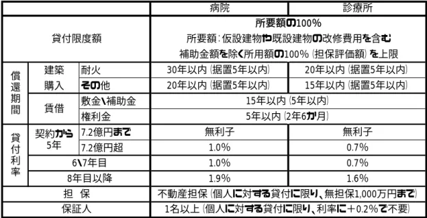 表 3.2  第 1 次・第 2 次補正予算による建築資金の貸付条件  第1次補正予算における措置（2011年5月2日） 建築 耐火 購入 その他 敷金・補助金 権利金 7.2億円まで 7.2億円超 ※当初5年間の貸付利率は貸付金額により異なる 第2次補正予算における措置（2011年7月25日） その他 敷金・補助金 権利金 20年以内償還 15年以内償還 7.2億円まで 無利子 無利子 無利子 無利子 7.2億円超 0.9％ 0.6％ 0.9％ 0.6％ 0.9％ 0.6％ 0.9％ 0.6％ 1.8％ 