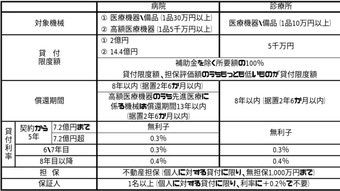 表 3.3  第 1 次・第 2 次補正予算による機械購入資金の貸付条件  第1次補正予算における措置（2011年5月2日）  ① 医療機器・備品（1品30万円以上）  ② 高額医療機器（1品5千万円以上） 7.2億円まで 7.2億円超 第2次補正予算における措置（2011年7月25日）  ① 医療機器・備品（1品30万円以上）  ② 高額医療機器（1品5千万円以上） 7.2億円まで 7.2億円超 ◆二重債務となる方への特別優遇措置 *出所：福祉医療機構「東日本大震災にかかる災害復旧資金のごあんない」償還期