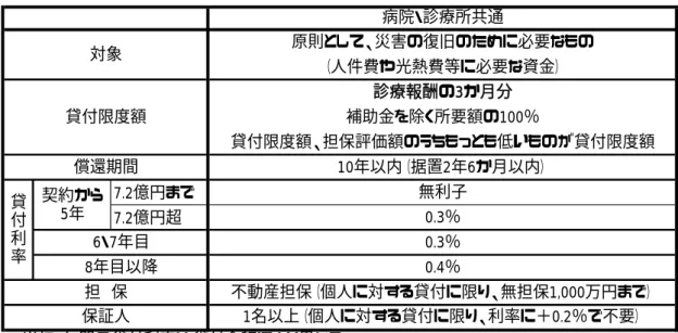 表 3.4  第 1 次・第 2 次補正予算による長期運転資金の貸付条件  第1次補正予算における措置（2011年5月2日） 7.2億円まで 7.2億円超 ※当初5年間の貸付利率は貸付金額により異なる 第2次補正予算における措置（2011年7月25日） 7.2億円まで 7.2億円超 ※当初5年間の貸付利率は貸付金額により異なる *出所：福祉医療機構「東日本大震災にかかる災害復旧資金のごあんない」 0.3％0.4％15年以内償還無利子0.7％0.7％補助金を除く所要額の100％ 貸付限度額、担保評価額のうちも