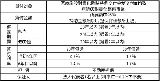 表 3.5  第 3 次補正予算による優遇融資の概要  病院の耐震化整備に対する優遇措置 その他 20年償還 30年償還 当初5年間 0.9％ 1.2％ 6年目以降 1.4％ 1.7％ 災害拠点病院等の自家発電設備整備に対する融資 耐火 その他 当初5年間 6年目以降 災害派遣医療チーム（DMAT）が用いる衛星電話等の災害対策機器を整備する事業 に対する優遇融資 *出所：福祉医療機構「平成23年度第3次補正予算の概要」担 保 不動産担保保証人 法人代表者1名以上（利率に＋0.2％で不要）償還期間貸付対象医療