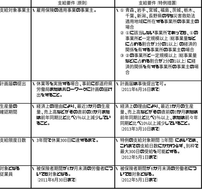表 4.1  特例措置による雇用調整助成金の支給要件  支給対象事業主 ・ 雇用保険の適用事業の事業主。 ・ ① 青森、岩手、宮城、福島、茨城、栃木、 千葉、新潟、長野県のうち災害救助法 適用地域に所在する事業所の事業主の 場合 ② ①に該当しない事業所であっても、①の 事業所と一定規模以上（総事業量など に占める割合が3分の1以上）の経済的 関係を有する事業所の事業主の場合 ③ ②の事業所と一定規模以上（総事業量 などに占める割合が2分の1以上）に経 済的関係を有する事業所の事業主の場 合 計画届の提出 