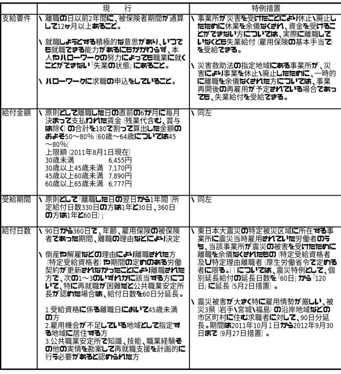 表 4.2 特例措置による雇用保険失業給付の支給要件  支給要件 ・ 離職の日以前2年間に、被保険者期間が通算 ・ 事業所が災害を受けたことにより休止・廃止し して12ヶ月以上あること。 たために休業を余儀なくされ、資金を受けるこ とができない方については、実際に離職して ・ 就職しようとする積極的な意思があり、いつで いなくとも失業給付（雇用保険の基本手当て） も就職できる能力があるにもかかわらず、本 を受給できる。 人やハローワークの努力によっても職業に就く ことができない「失業の状態」にあること。 ・