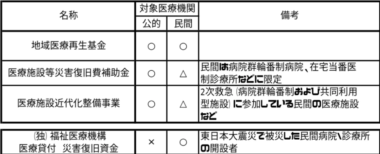 表 6.1  各種補助金・貸付と対象医療機関の関係  公的 民間 民間は病院群輪番制病院、在宅当番医 制診療所などに限定 2次救急（病院群輪番制および共同利用 型施設）に参加している民間の医療施設 など （独）福祉医療機構 東日本大震災で被災した民間病院・診療所 医療貸付 災害復旧資金 の開設者対象医療機関名称地域医療再生基金医療施設等災害復旧費補助金 備考×○医療施設近代化整備事業○○○△○△ 医療施設等災害復旧費補助金  問題点の第一は、交付までに非常に時間がかかったことである。未曾有の大震 災からの復
