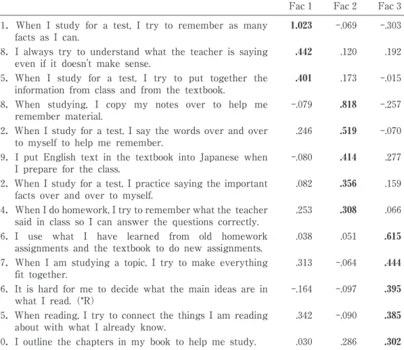 Table 1. Factor Loadings for each item on the scale of cognitive strategy use.